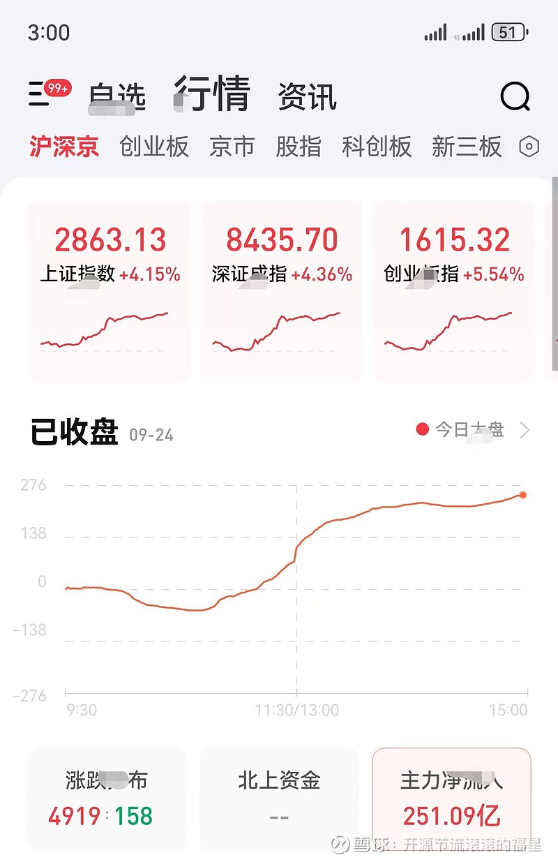 大奇迹日！今日18只基金涨超7%，领跌产品仅下跌0.38%