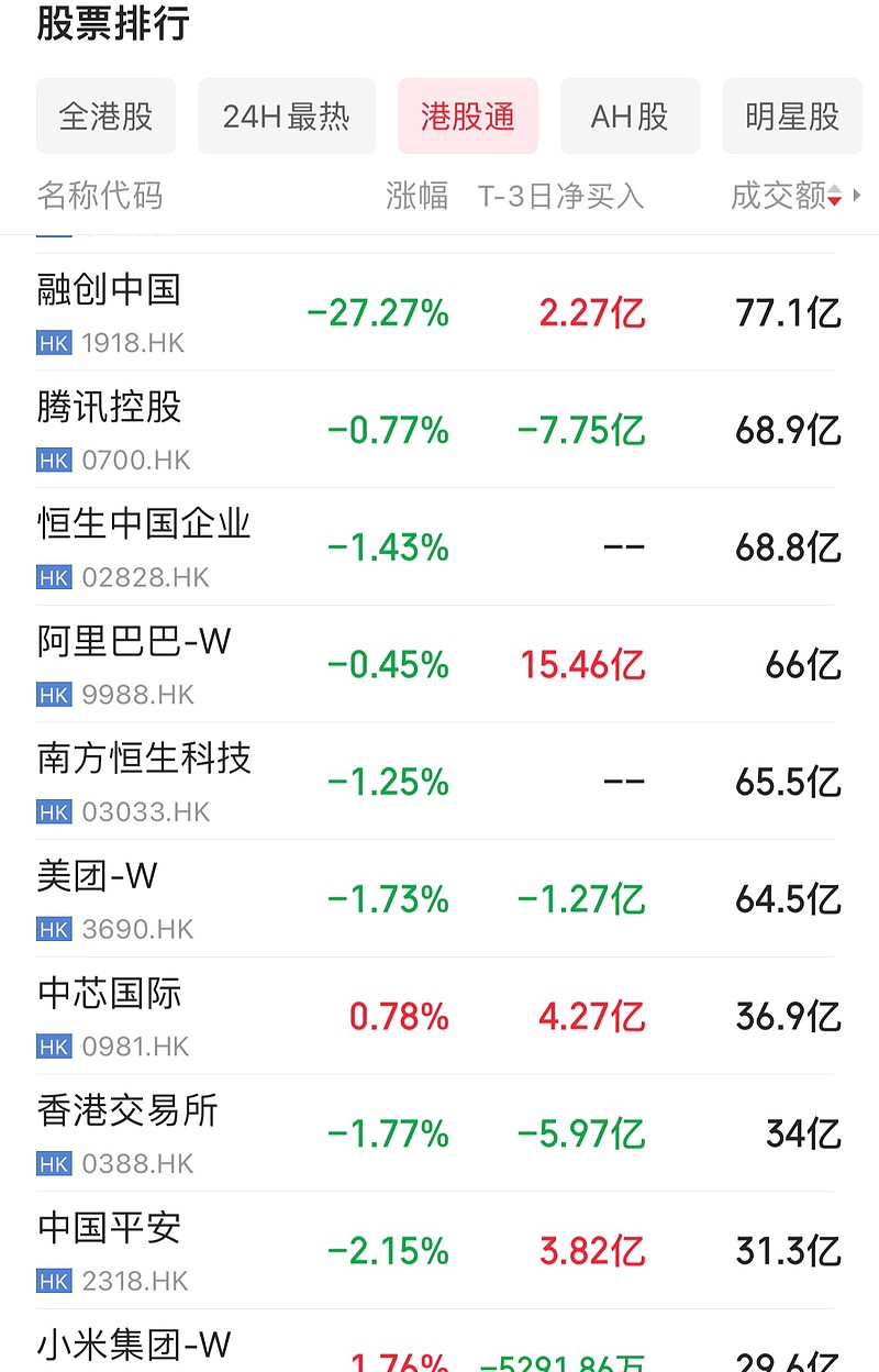 高开低走 港股再放巨量