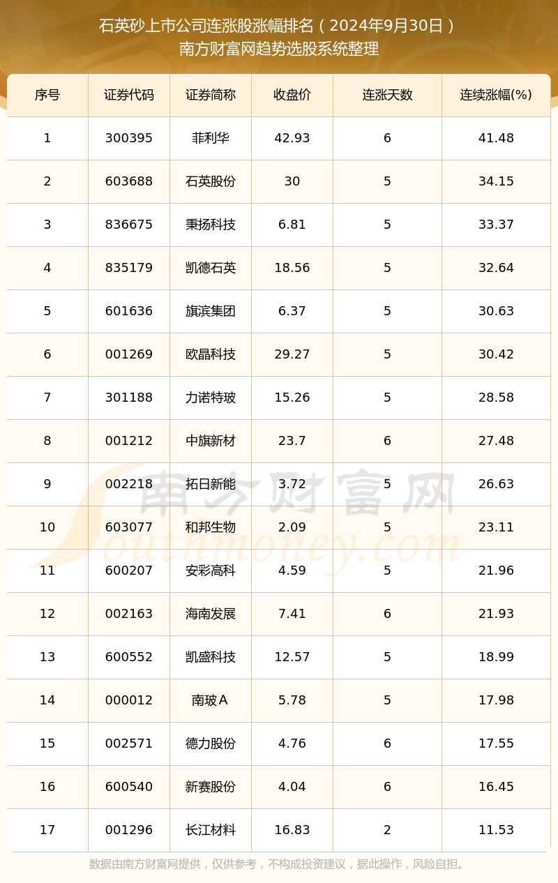 众鑫股份上市首日涨58%