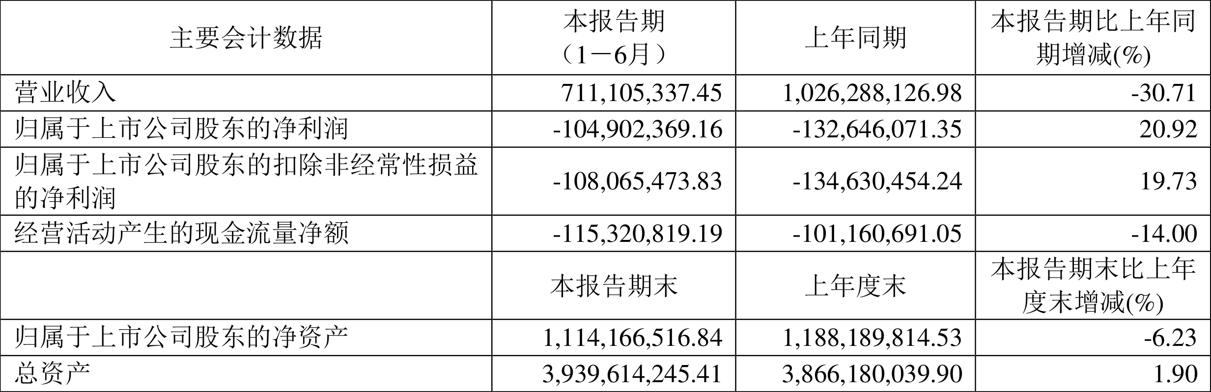 建设银行2024年上半年实现净利润1650.39亿元 不良率降至1.35%