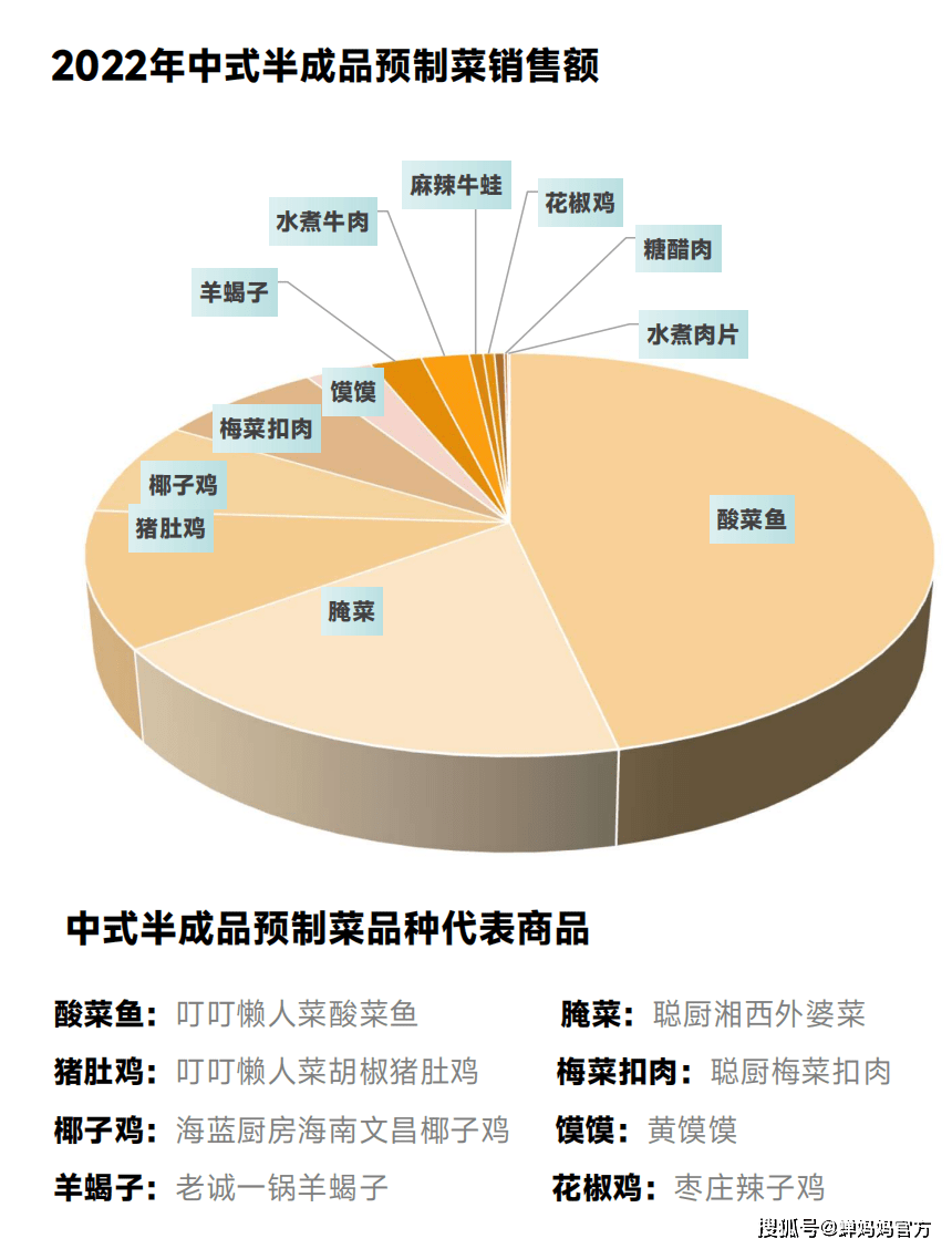 风口下的预制菜仍处草莽竞争时代：行业面临标准化难题，企业缺少大单品