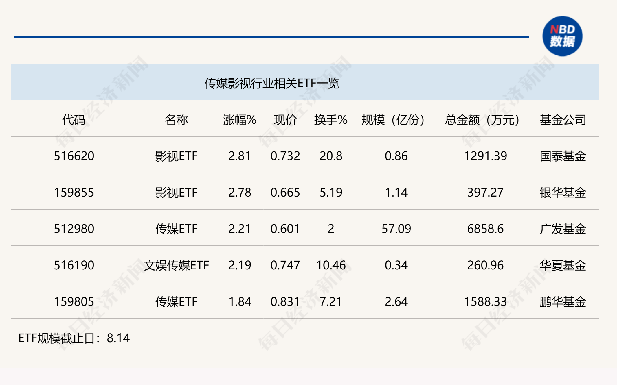 行业ETF风向标丨AI应用重获重视，文娱传媒ETF半日涨幅近5%