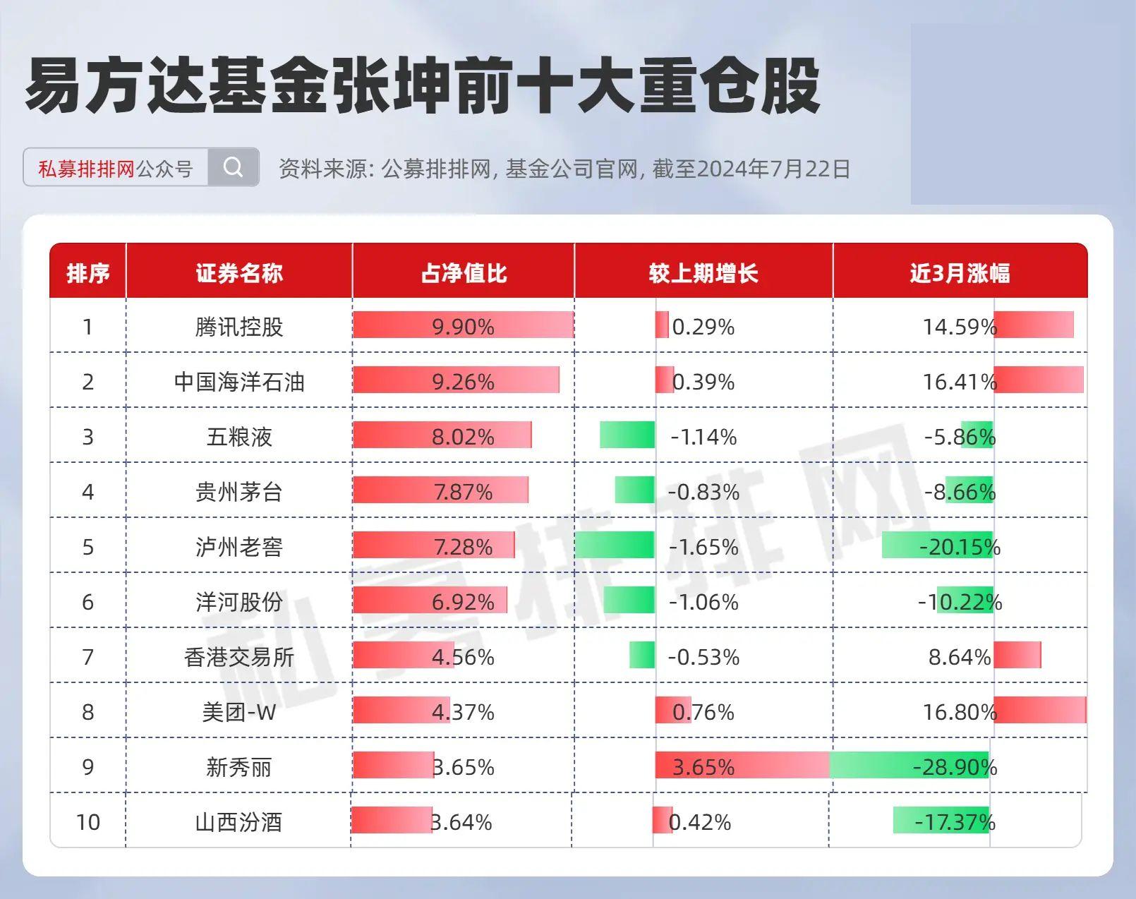 刘彦春三季度对消费行业持仓进行调整，部分白酒股加仓明显，美的集团、中国中免被减持