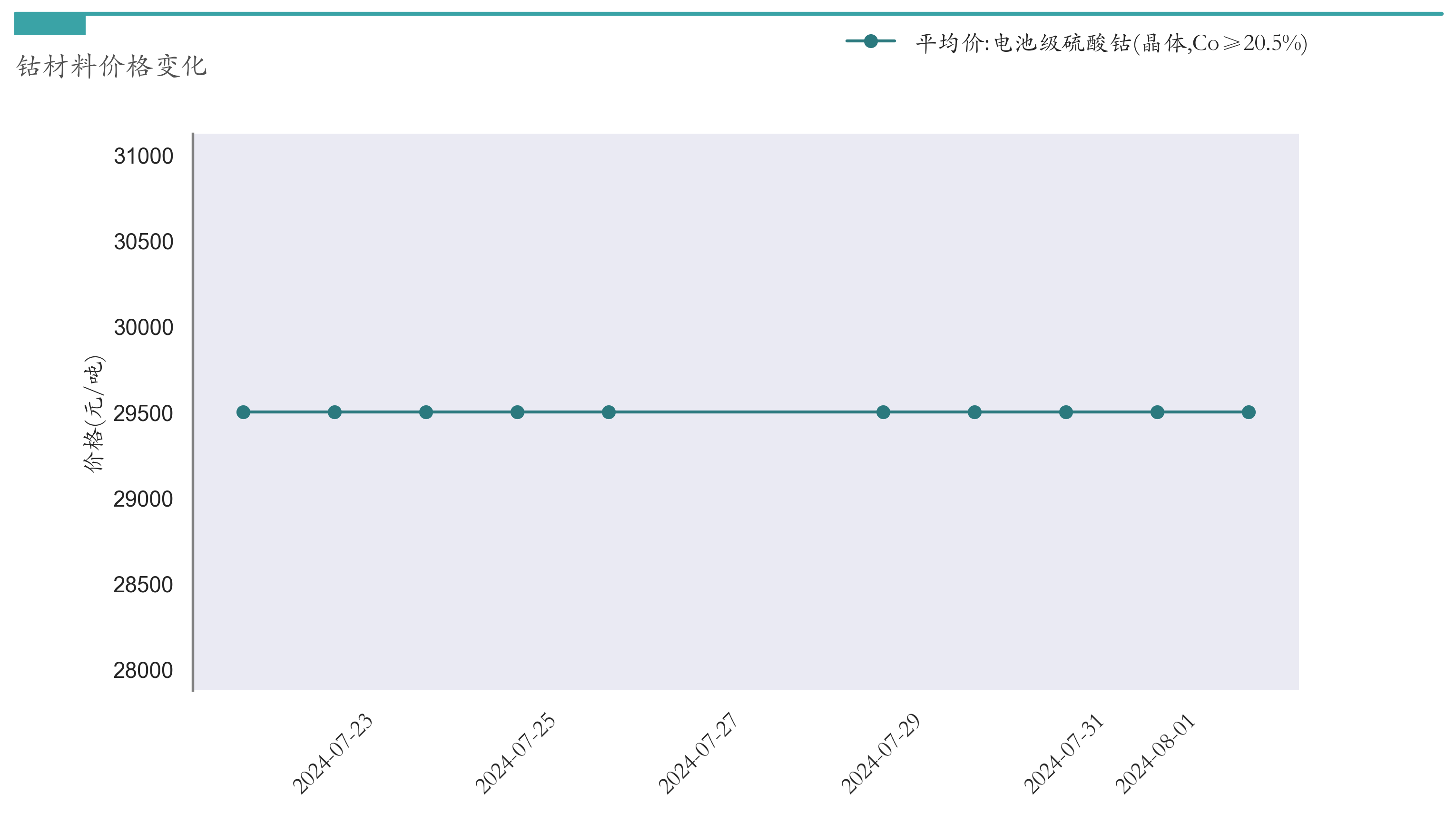 碳酸锂主力合约盘中跌破7万元/吨 未来有望加速去库存？