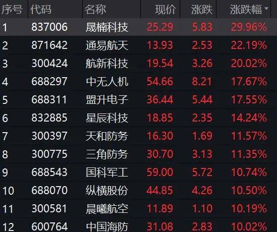 行业ETF风向标丨资产证券化或再成主线，军工龙头ETF半日涨幅达4.62%