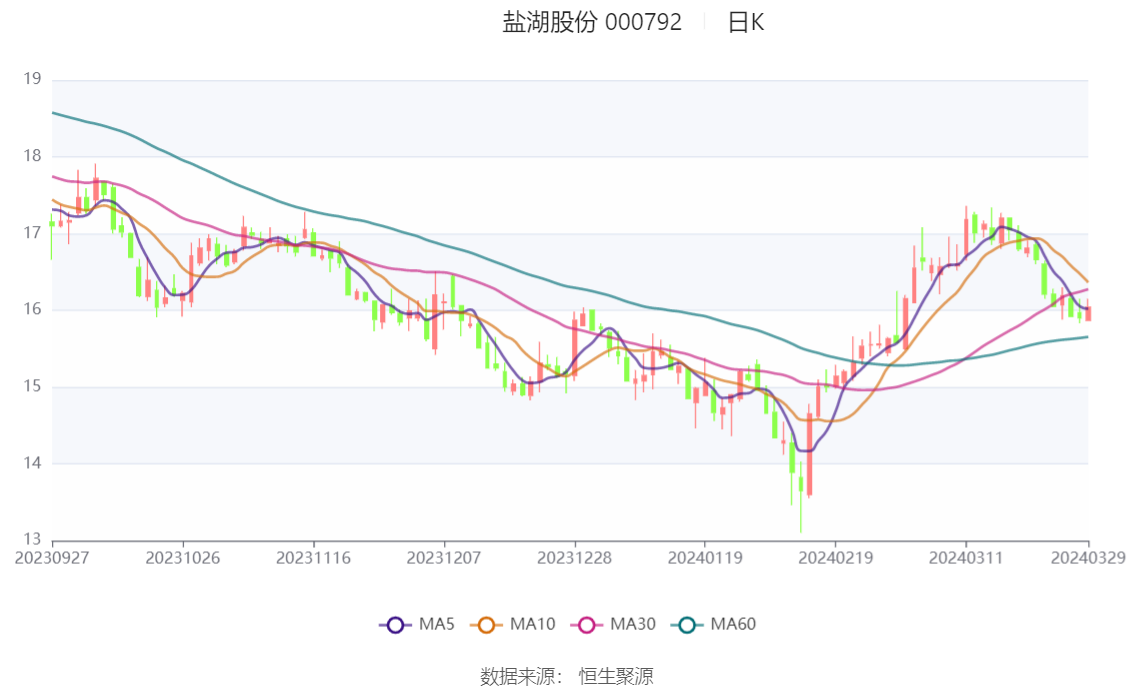 中国五矿拟135.6亿元现金入主盐湖股份 交易溢价35%