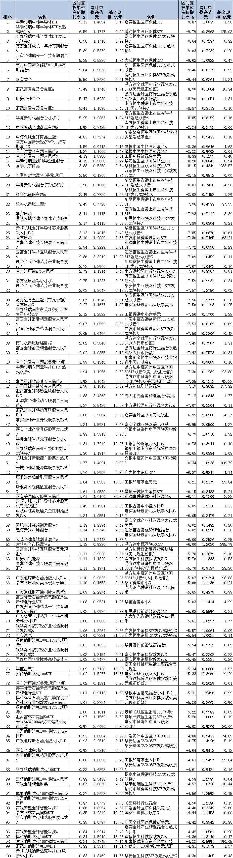 新能源主题基金今日领涨，但很多年内还未扭亏