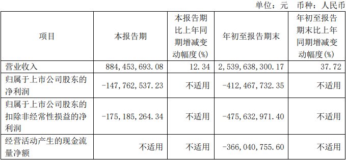 安凯微上半年转亏 2023年上市募10.5亿元海通证券保荐