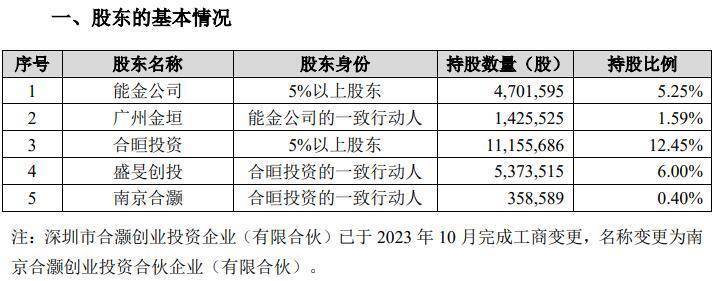 破发股逸飞激光3股东拟减持 上市超募5亿民生证券保荐