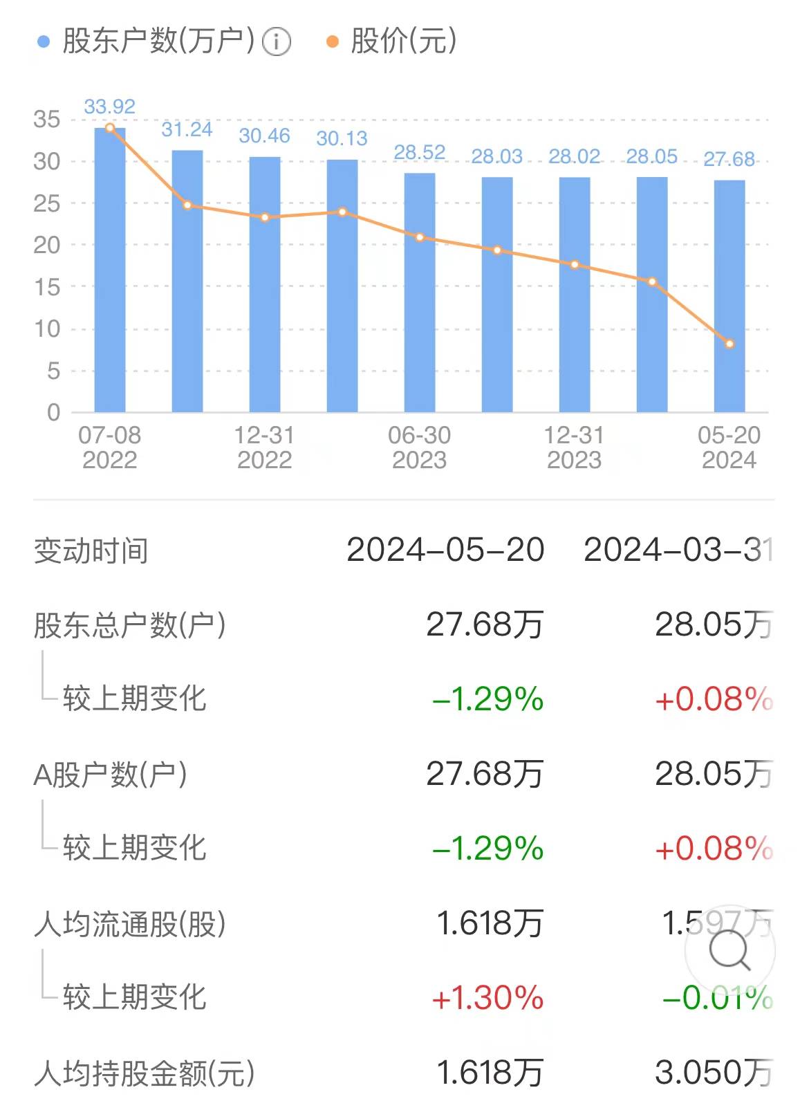 广汇物流更名ST广物 控股股东拟不超3亿增持复牌跌停