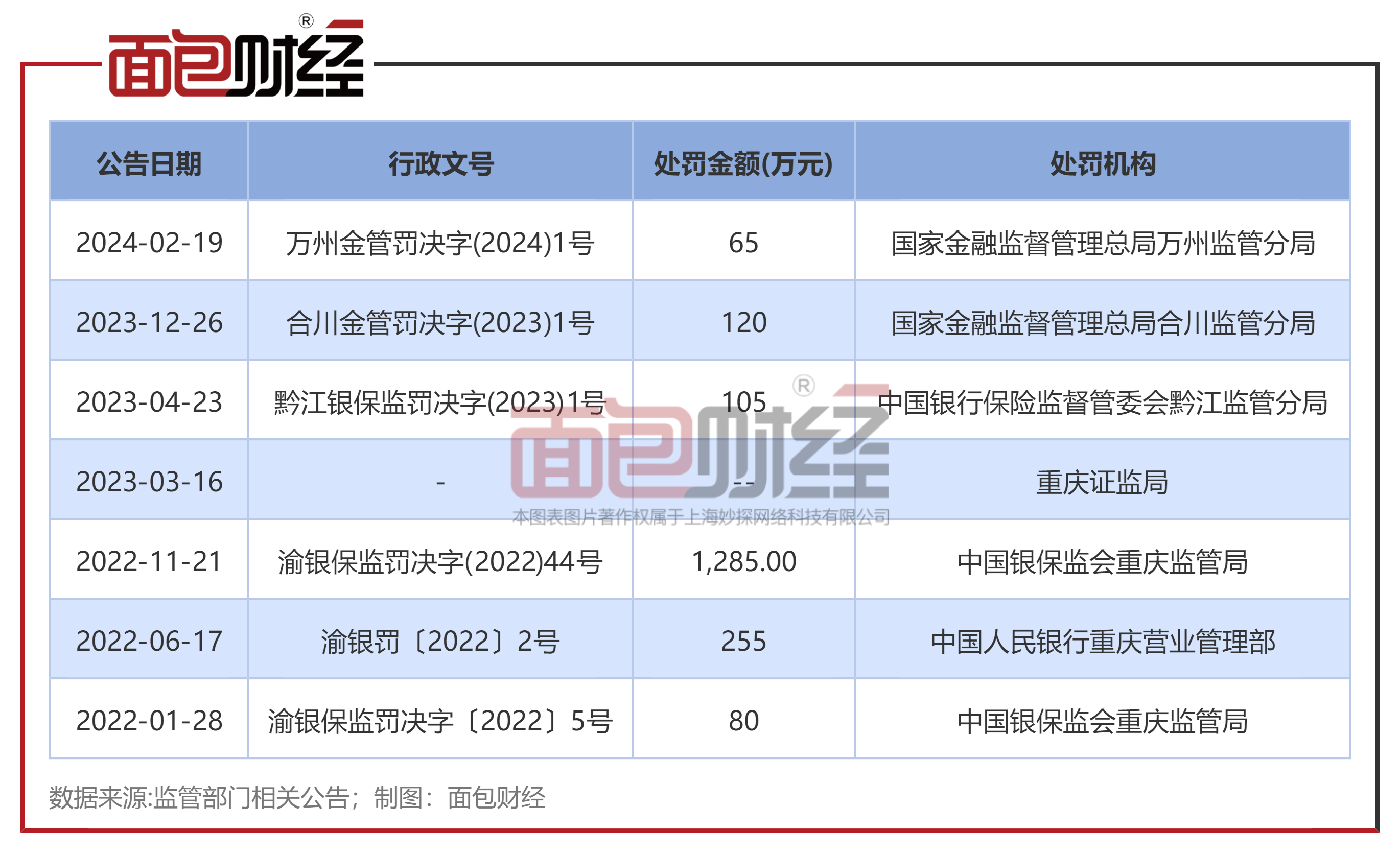 什么情况？被曝受到监管处罚一个月后，洪木妹卸任兴银基金旗下多只产品