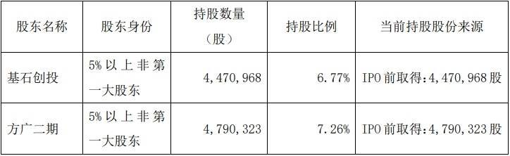 康为世纪1年1期亏损 2022年上市募11亿元中信证券保荐