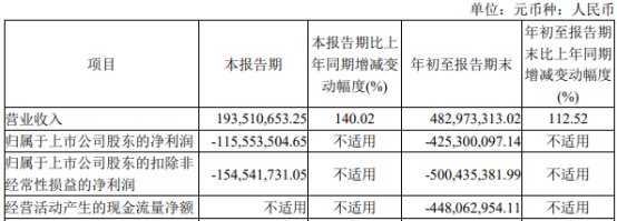 康为世纪1年1期亏损 2022年上市募11亿元中信证券保荐