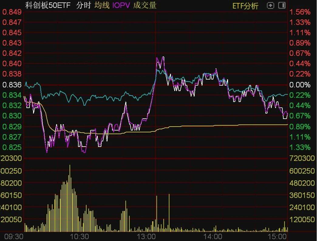 ETF今日收评 | 半导体、光伏、证券等ETF涨逾4%，黄金股ETF跌幅居前