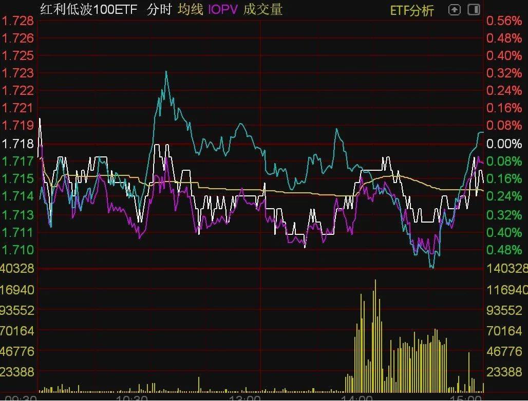 ETF今日收评 | 半导体、光伏、证券等ETF涨逾4%，黄金股ETF跌幅居前