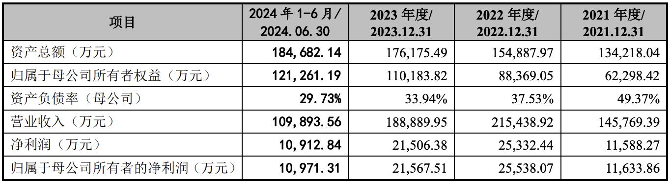 长安汽车金融公司上半年实现营收21.55亿元 实现净利7.03亿元