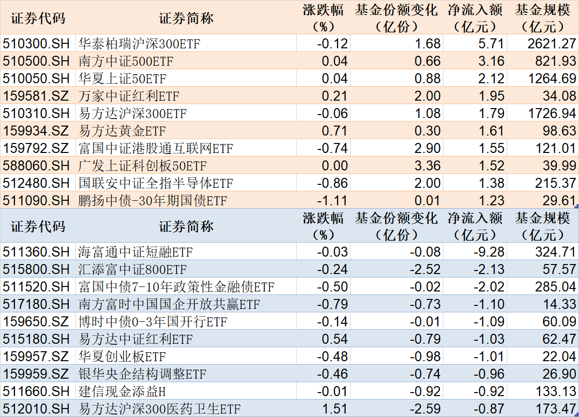 ETF规模速报 | 中证A500ETF持续受资金青睐，创业板ETF净流出逾13亿元