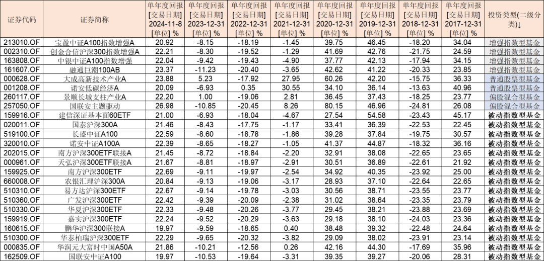 今天，全市场仅4只主动基金收跌