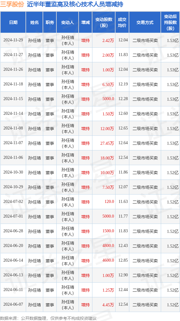 提振市场信心稳定公司股价 多家上市房企高管出手增持自家股票