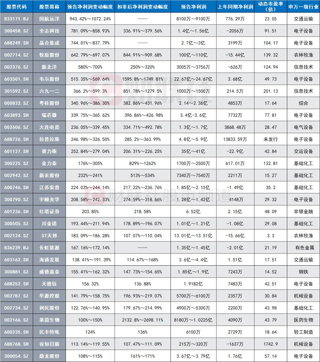 孩子王上半年净利预增超10% 董事长提议“每10股派现0.2元”