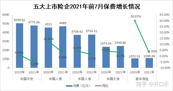 天津保险业上半年保费收入同比增长2.41% 人身险公司负债成本明显降低