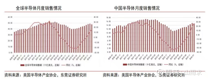 半导体设备板块持续复苏 上市公司抓机遇挖掘业绩新增量