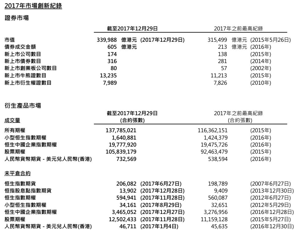 港股低开 港交所公布最新重要数据