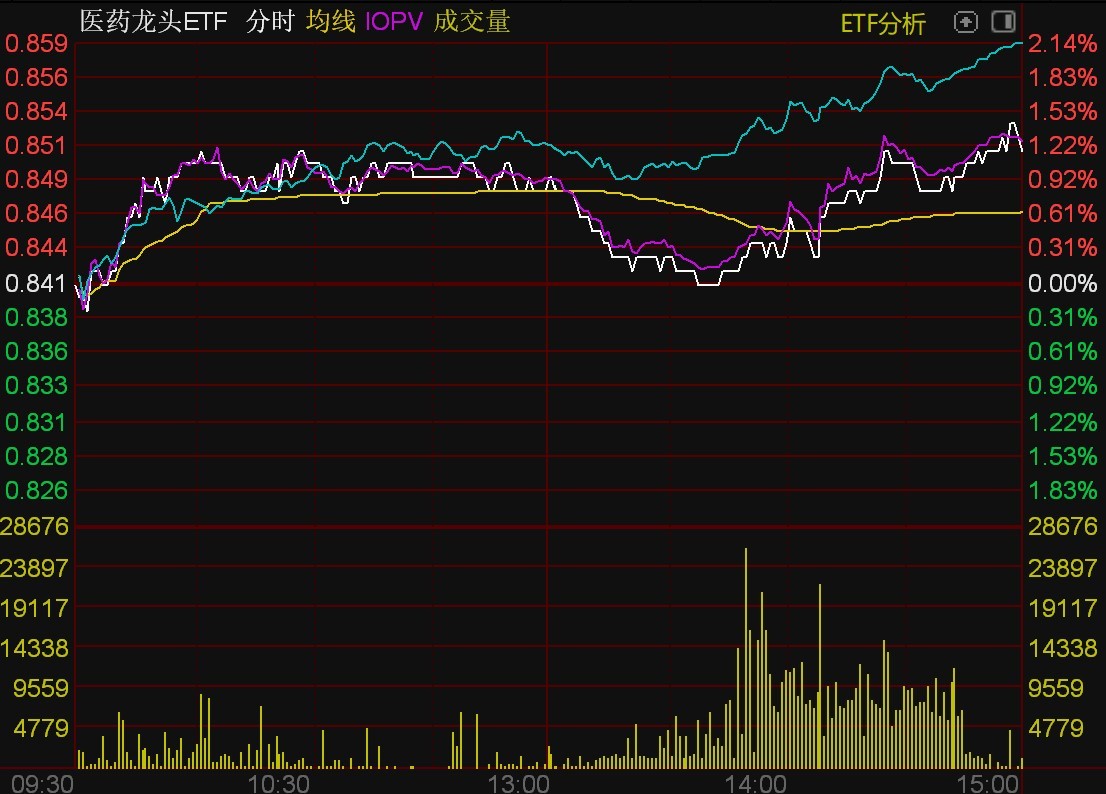 ETF今日收评 | 芯片设备ETF涨超6%，证券保险、券商ETF跌逾4%