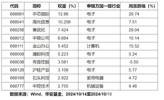 ETF投资周报 | 大盘再次升温，金融科技ETF全面领涨