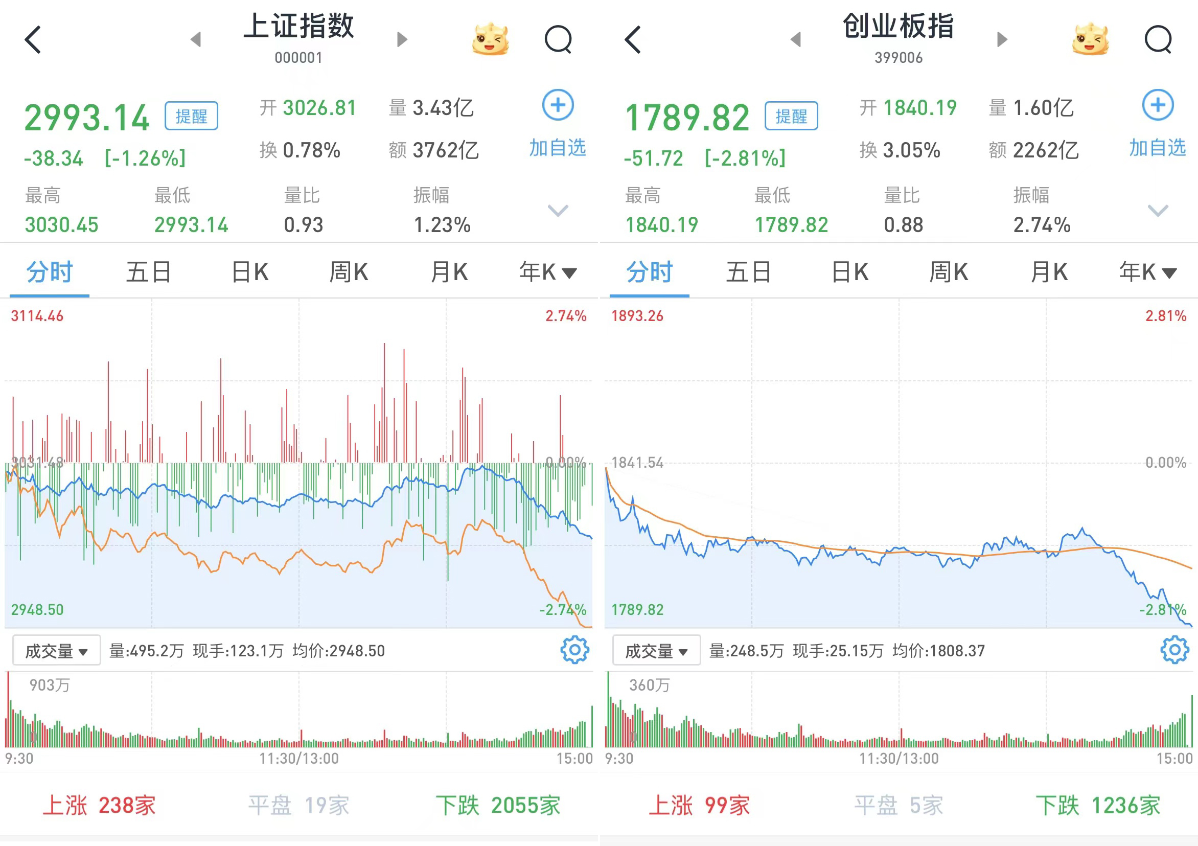 发生了什么？A股午后全线跳水，多只高位股连续两天一字跌停