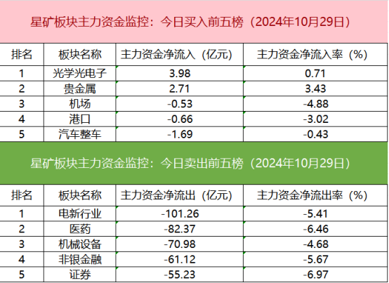 行业ETF风向标丨板块炒作快速轮动，两只电信ETF半日涨幅近4%