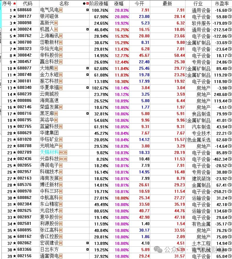 今日领涨基金上涨4.36%，持仓股有这些