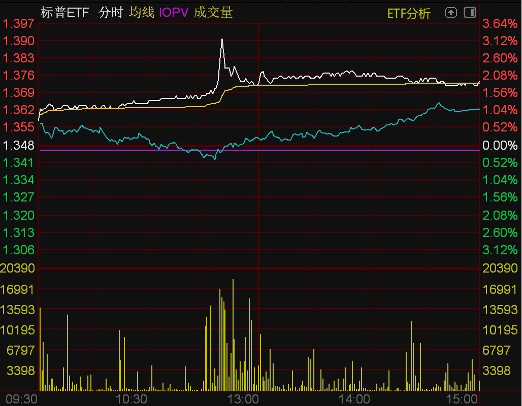 ETF今日收评 | 标普消费ETF涨超2%，大数据、半导体相关ETF跌幅居前