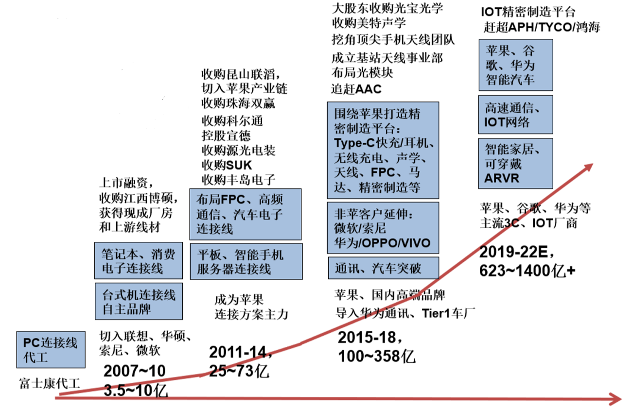 立讯精密汽车产业布局再加码 41亿收购德国线束巨头莱尼及其子公司