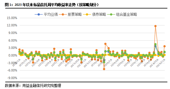 8月标品信托整体表现平稳 超43%产品获正收益