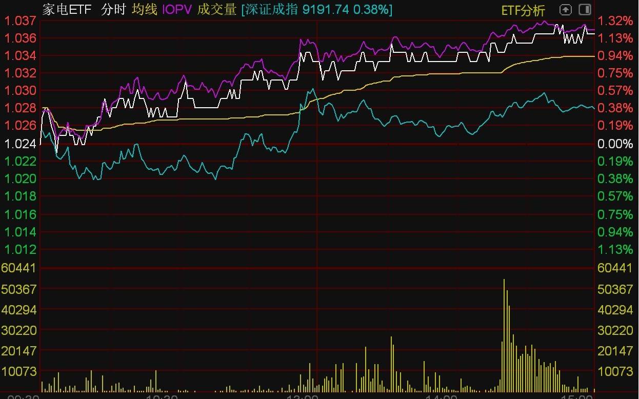 ETF今日收评 | 国证2000ETF基金涨超7%，稀有金属、机器人等相关ETF涨约6%