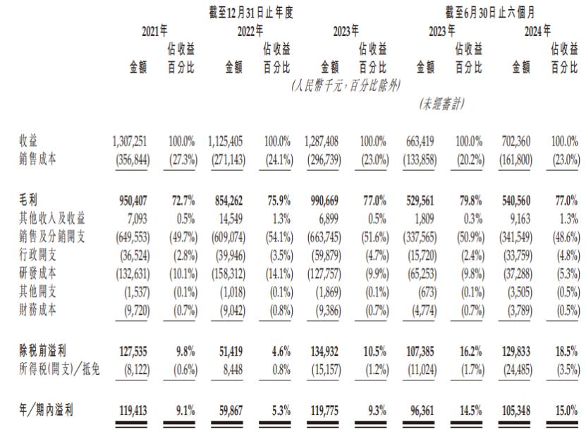 九源基因二次递表港交所：去年净利润1.2亿元 收益高度依赖骨优导等三款产品