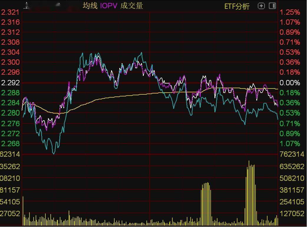 ETF今日收评 | 软件、信创相关ETF涨超2%，东南亚科技、纳指科技等ETF跌幅居前