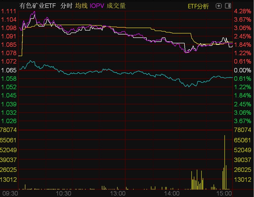 ETF今日收评 | 软件、信创相关ETF涨超2%，东南亚科技、纳指科技等ETF跌幅居前