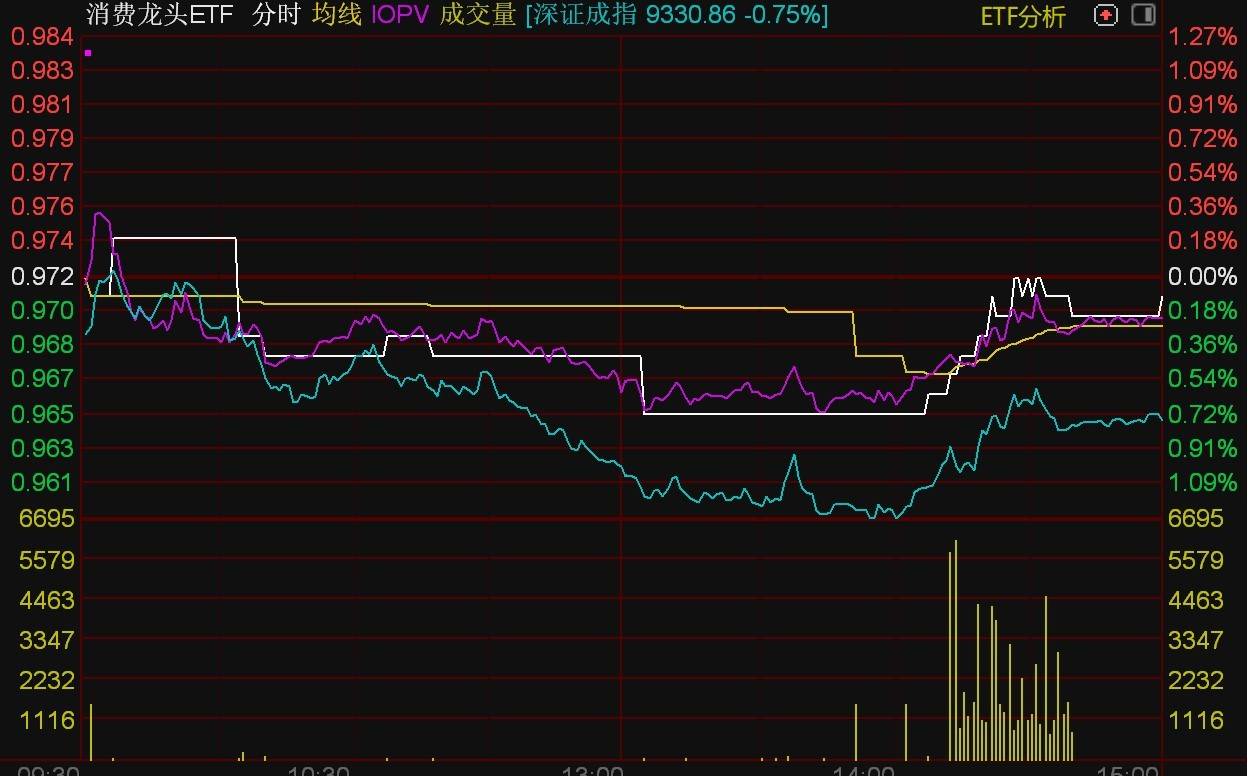 ETF今日收评 | 软件、信创相关ETF涨超2%，东南亚科技、纳指科技等ETF跌幅居前