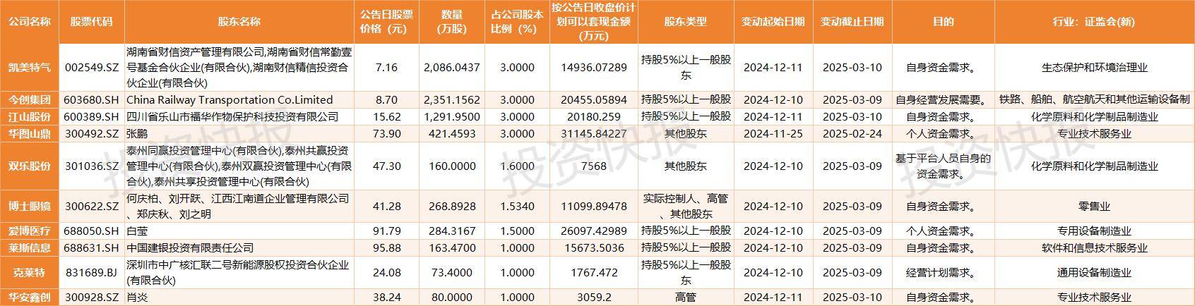 控股股东一致行动人拟减持不超3%股份 振德医疗盘中跌停