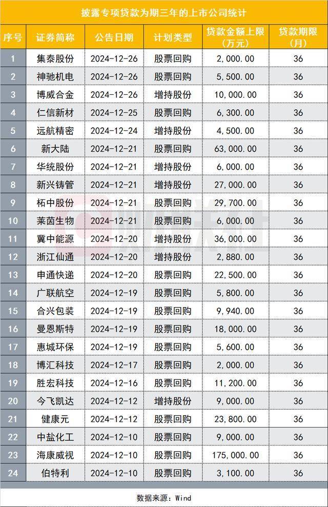 上市公司密集披露股份回购计划