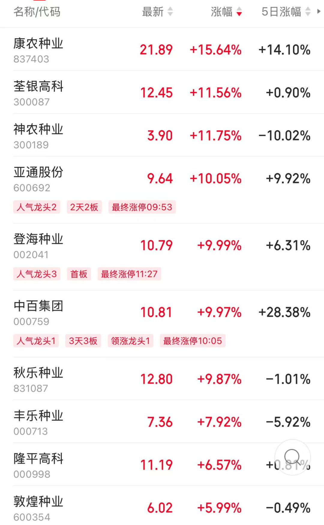 首日大涨1917%，这只新股刷新年内纪录！但还是有3.71亿元资金被套在山上