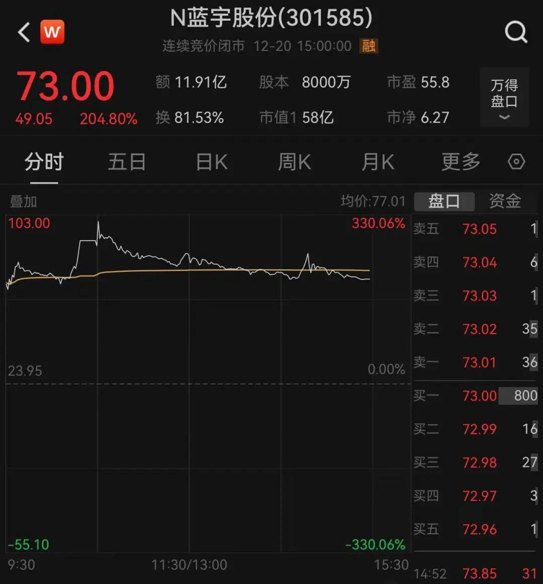 首日大涨1917%，这只新股刷新年内纪录！但还是有3.71亿元资金被套在山上