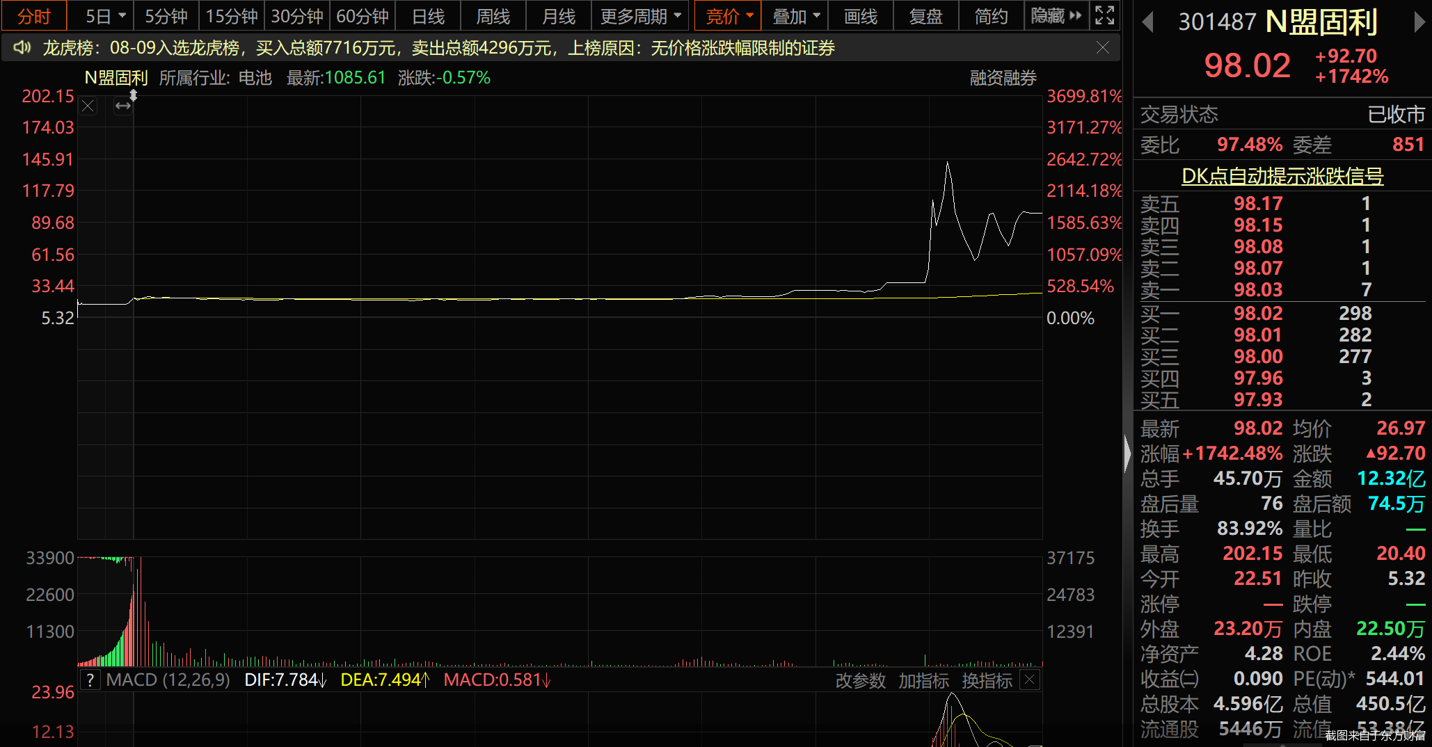 首日大涨1917%，这只新股刷新年内纪录！但还是有3.71亿元资金被套在山上