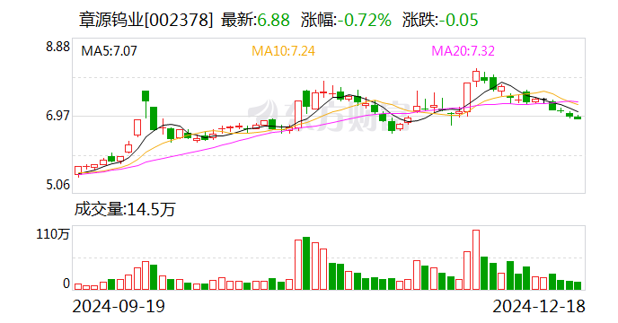 多氟多盈利能力降低，控股股东及一致行动人持股质押比例升至三成