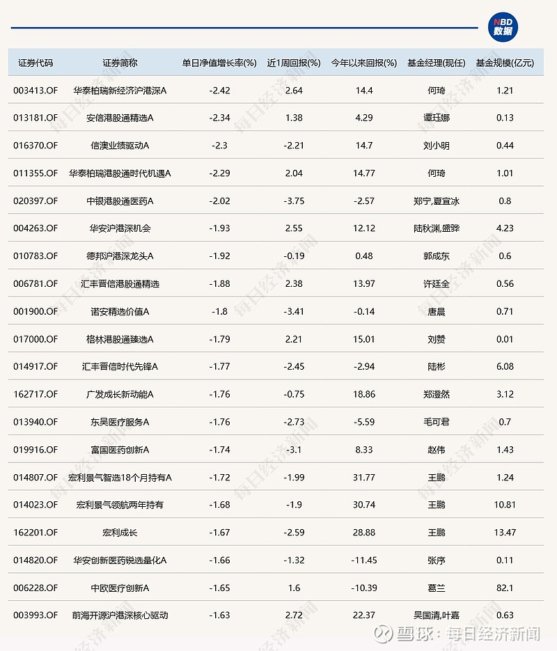 多只消费主题基金今日领涨，但涨幅大多不到2%