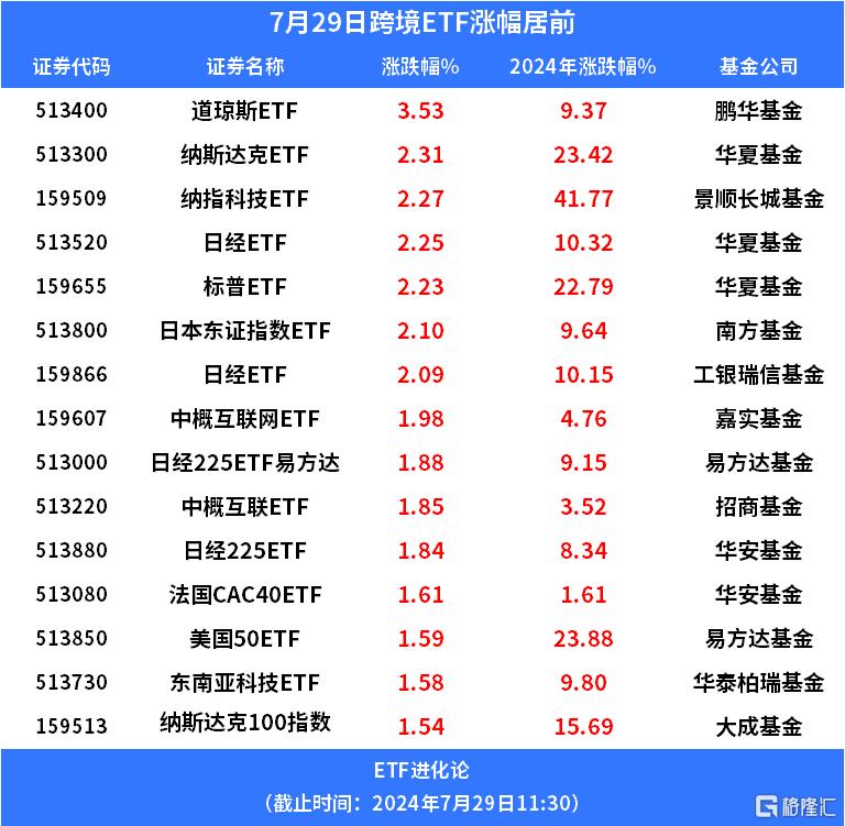 多只消费主题基金今日领涨，但涨幅大多不到2%