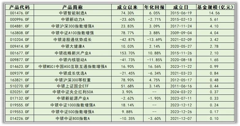 时隔9年多，股票型基金单月成立规模再超千亿，产品类型从主动转向被动