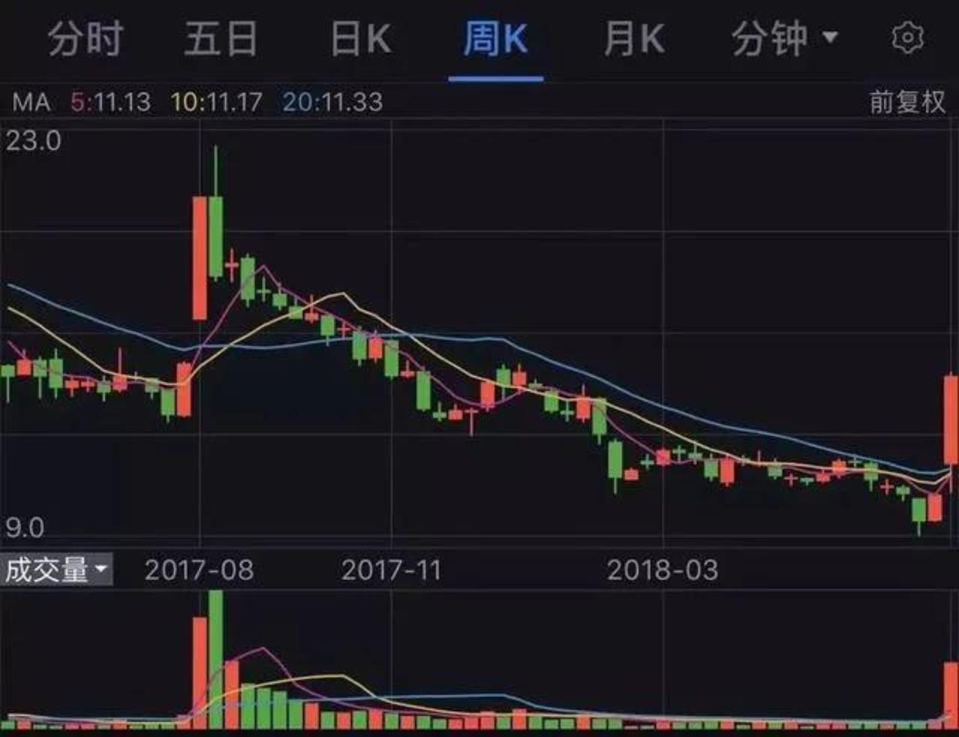 爱婴室股东拟减持不超415.62万股 股价已连续两日跌超9%